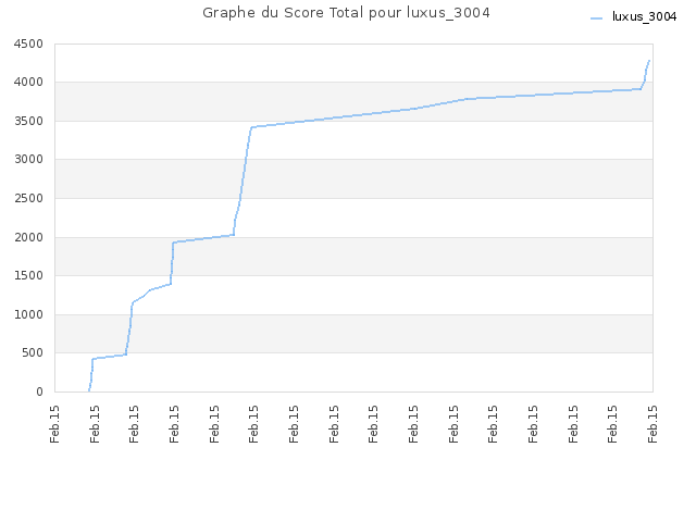 Graphe du Score Total pour luxus_3004