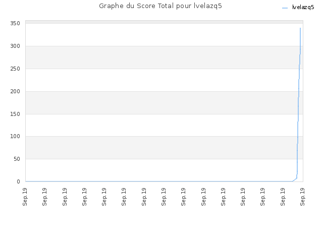 Graphe du Score Total pour lvelazq5
