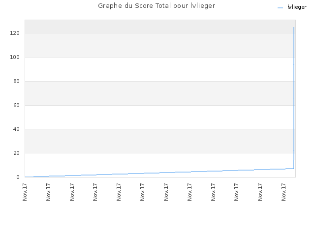 Graphe du Score Total pour lvlieger