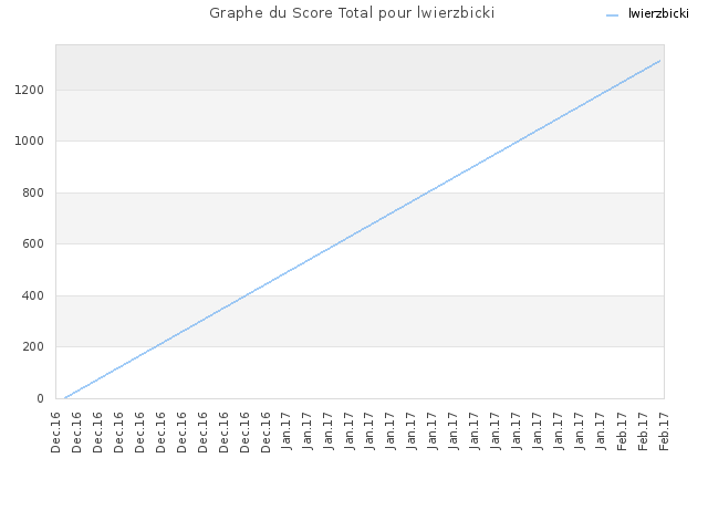 Graphe du Score Total pour lwierzbicki