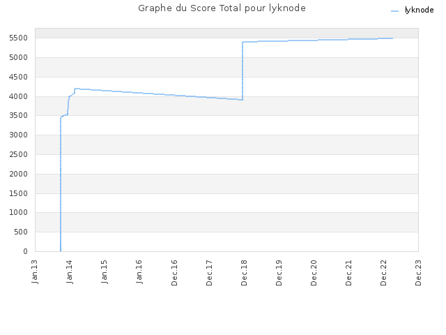 Graphe du Score Total pour lyknode