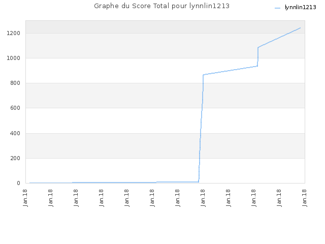 Graphe du Score Total pour lynnlin1213