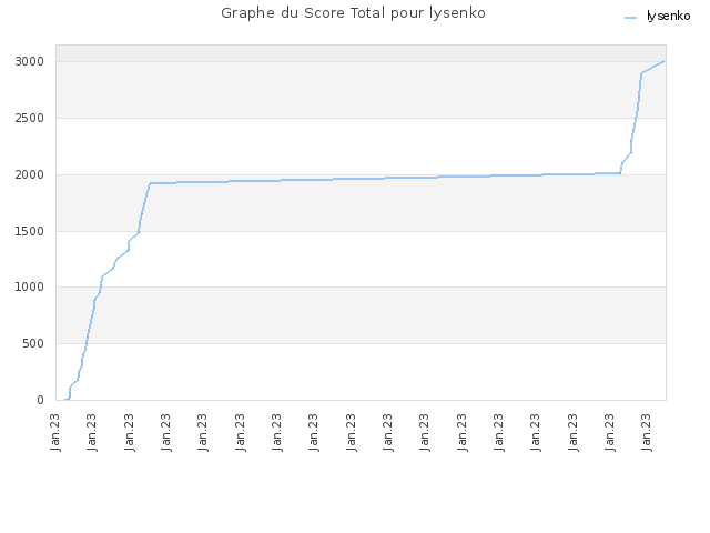 Graphe du Score Total pour lysenko