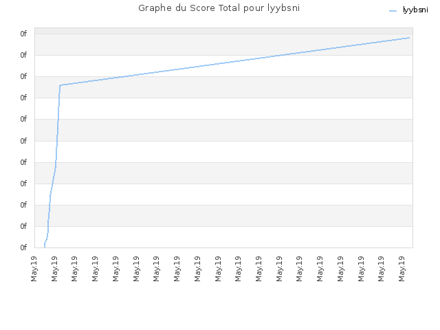 Graphe du Score Total pour lyybsni