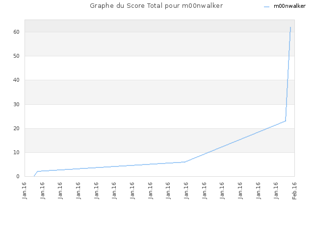 Graphe du Score Total pour m00nwalker