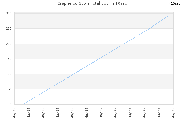 Graphe du Score Total pour m10sec