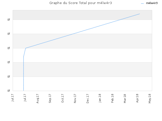 Graphe du Score Total pour m4lw4r3