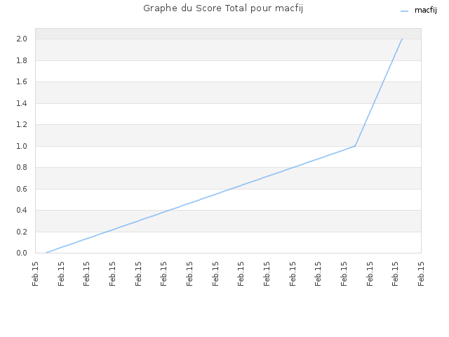 Graphe du Score Total pour macfij