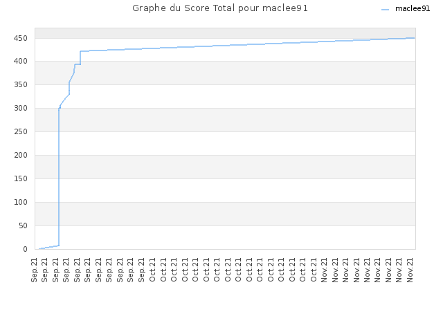 Graphe du Score Total pour maclee91