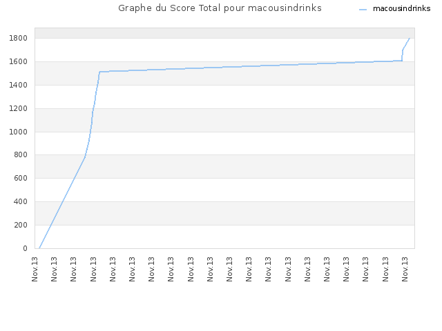 Graphe du Score Total pour macousindrinks
