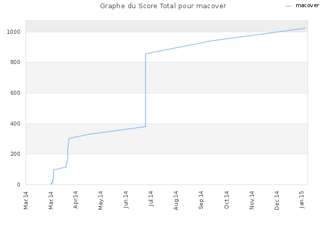 Graphe du Score Total pour macover