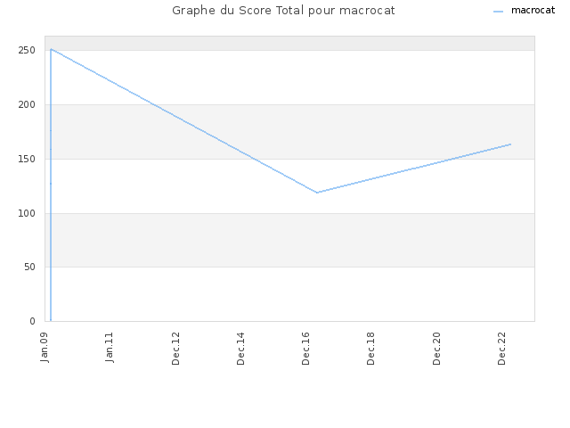Graphe du Score Total pour macrocat