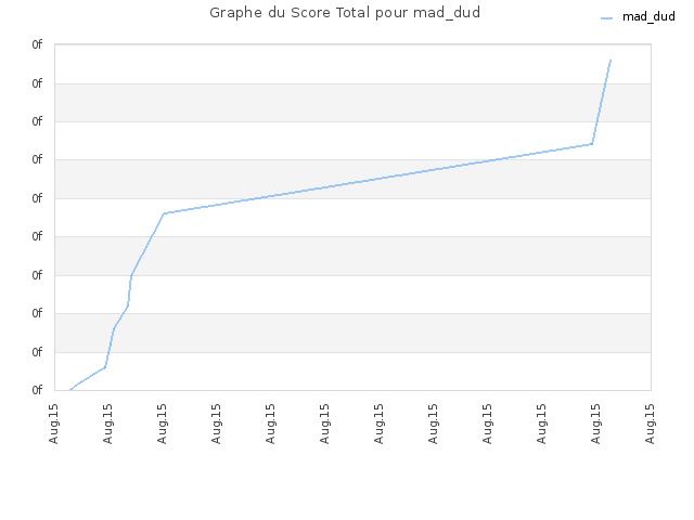 Graphe du Score Total pour mad_dud