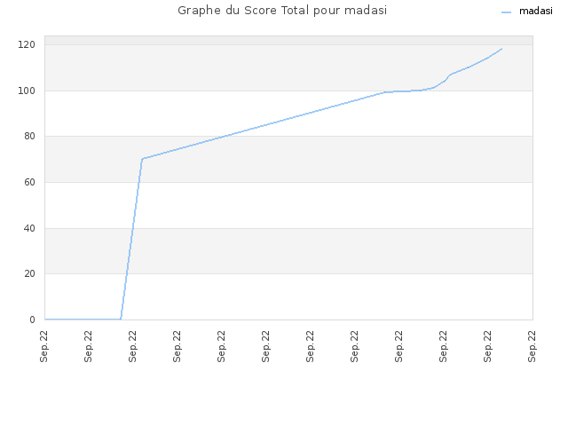 Graphe du Score Total pour madasi