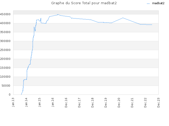 Graphe du Score Total pour madbat2