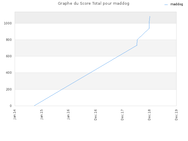 Graphe du Score Total pour maddog