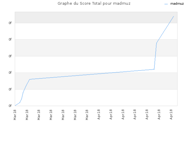 Graphe du Score Total pour madmuz