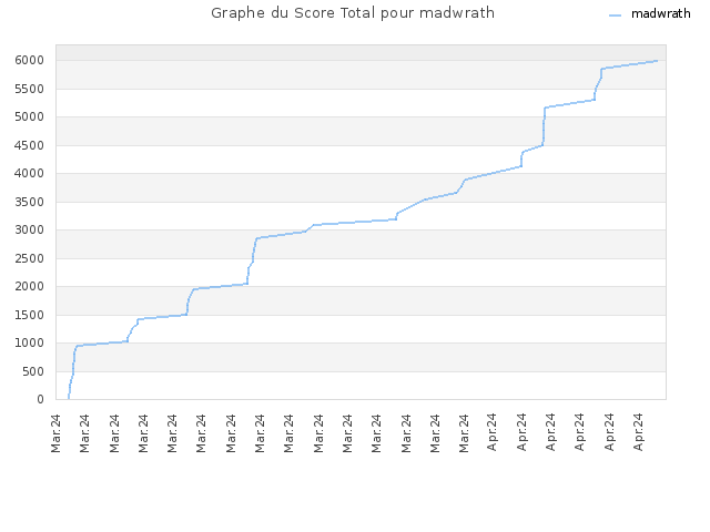 Graphe du Score Total pour madwrath