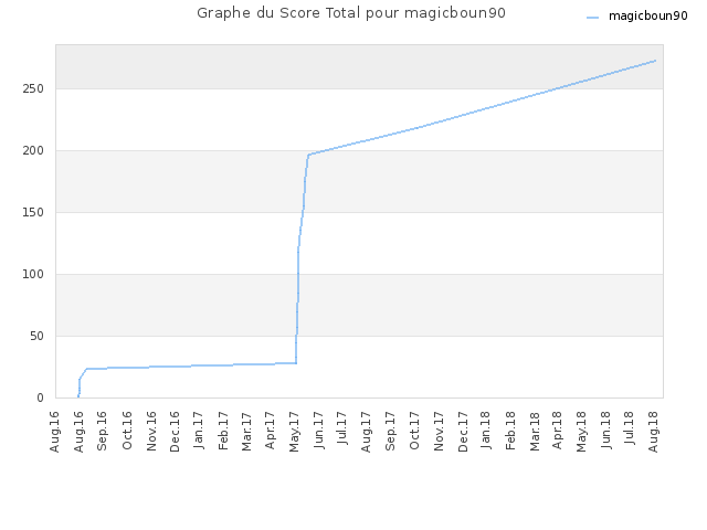 Graphe du Score Total pour magicboun90
