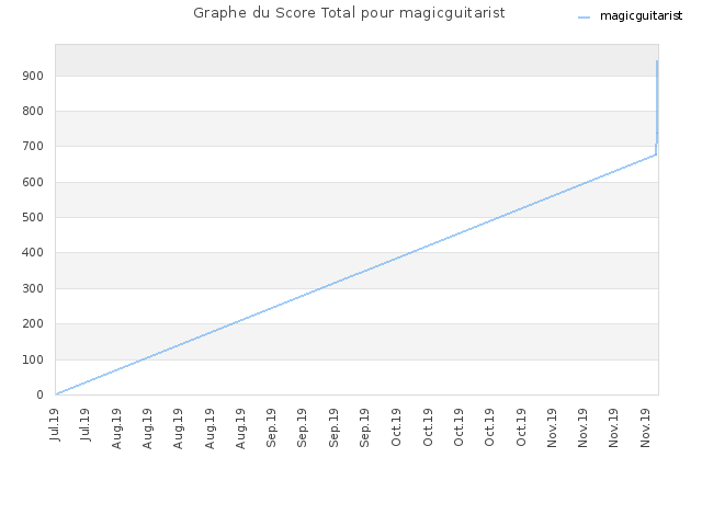 Graphe du Score Total pour magicguitarist