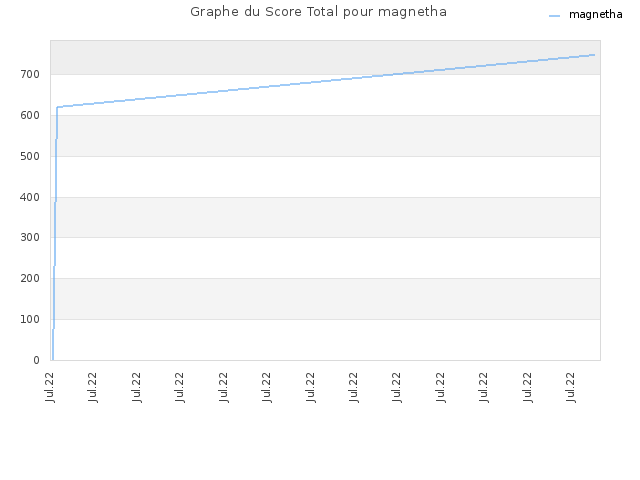 Graphe du Score Total pour magnetha