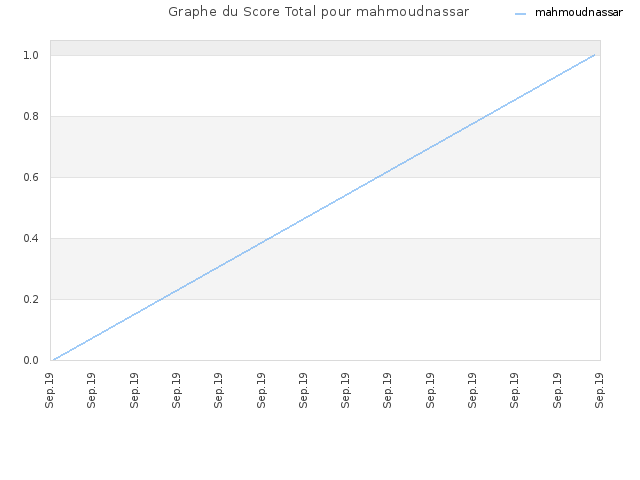 Graphe du Score Total pour mahmoudnassar