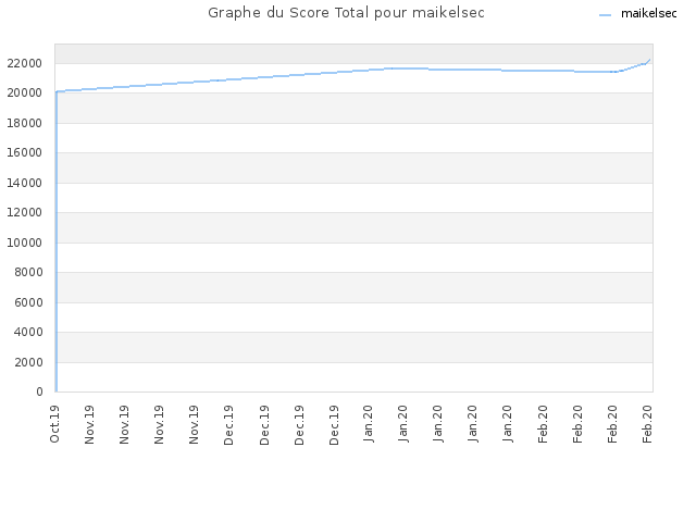 Graphe du Score Total pour maikelsec