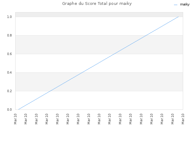 Graphe du Score Total pour maiky