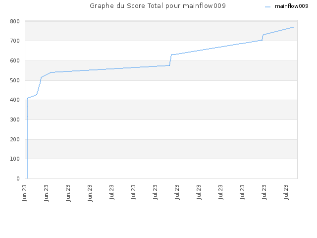 Graphe du Score Total pour mainflow009