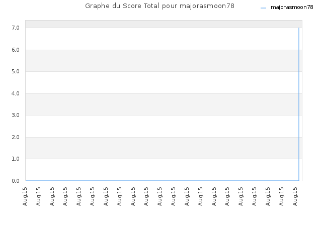 Graphe du Score Total pour majorasmoon78