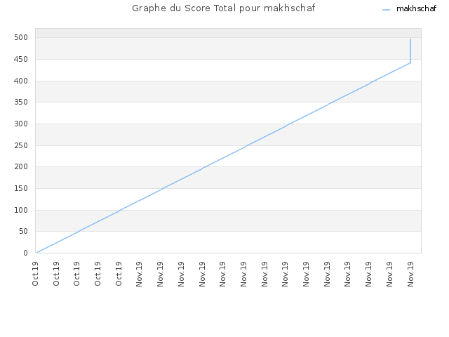 Graphe du Score Total pour makhschaf