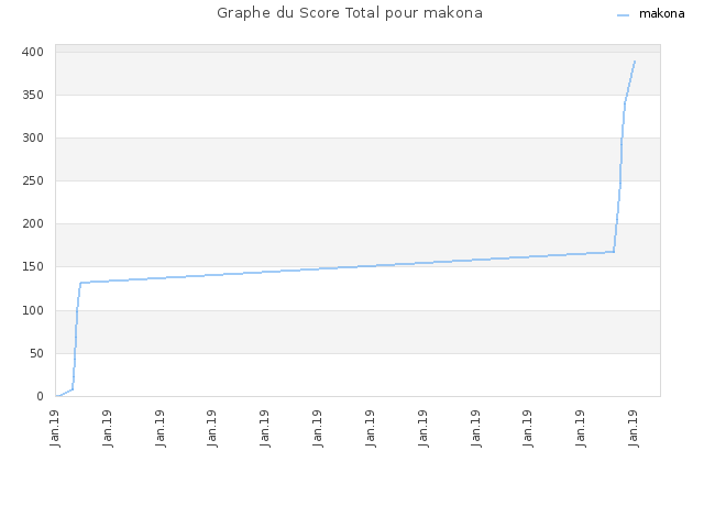 Graphe du Score Total pour makona