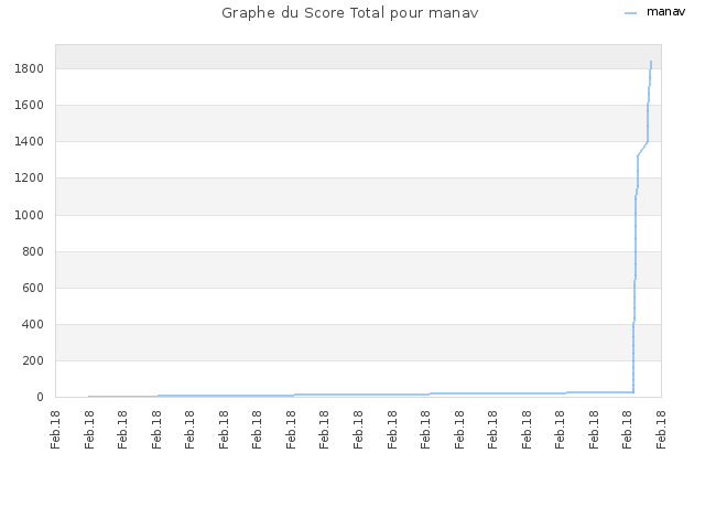 Graphe du Score Total pour manav