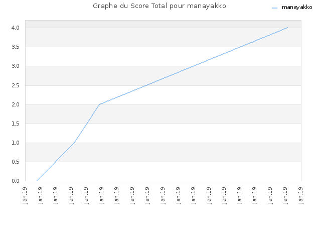 Graphe du Score Total pour manayakko