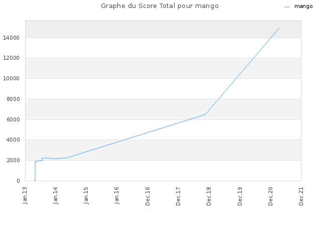 Graphe du Score Total pour mango