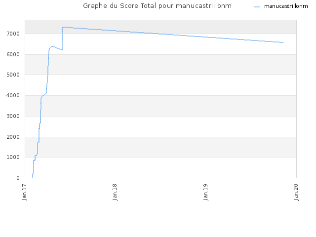 Graphe du Score Total pour manucastrillonm