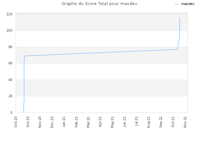 Graphe du Score Total pour maodev