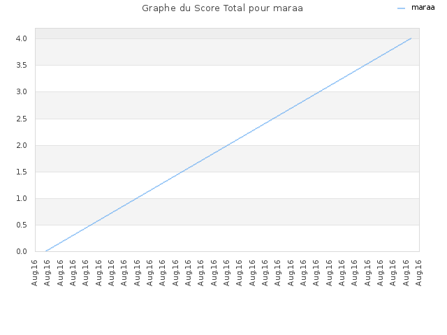 Graphe du Score Total pour maraa