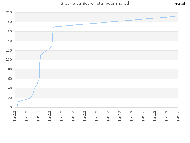 Graphe du Score Total pour marad