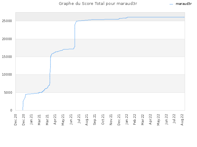 Graphe du Score Total pour maraud3r