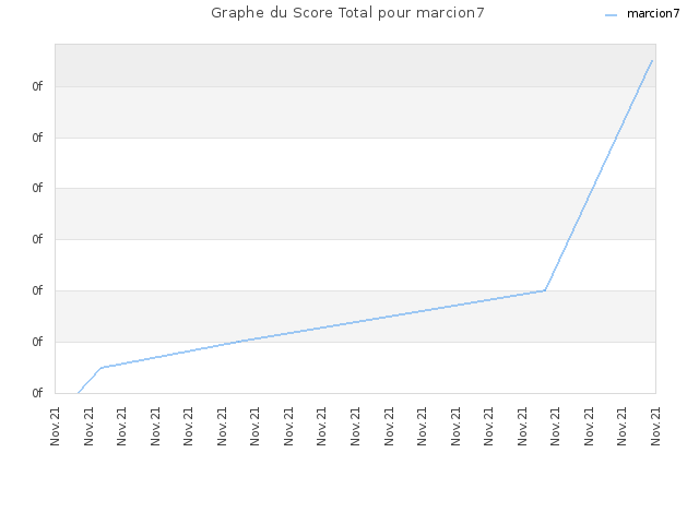 Graphe du Score Total pour marcion7