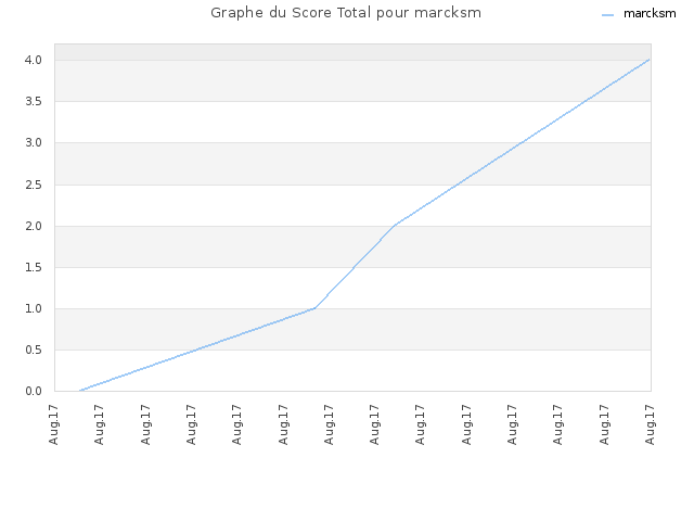 Graphe du Score Total pour marcksm