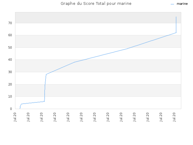 Graphe du Score Total pour marine