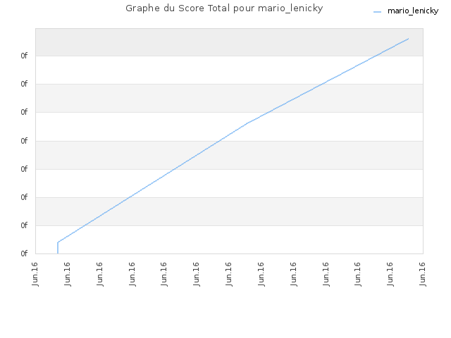 Graphe du Score Total pour mario_lenicky