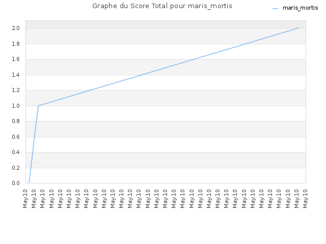 Graphe du Score Total pour maris_mortis