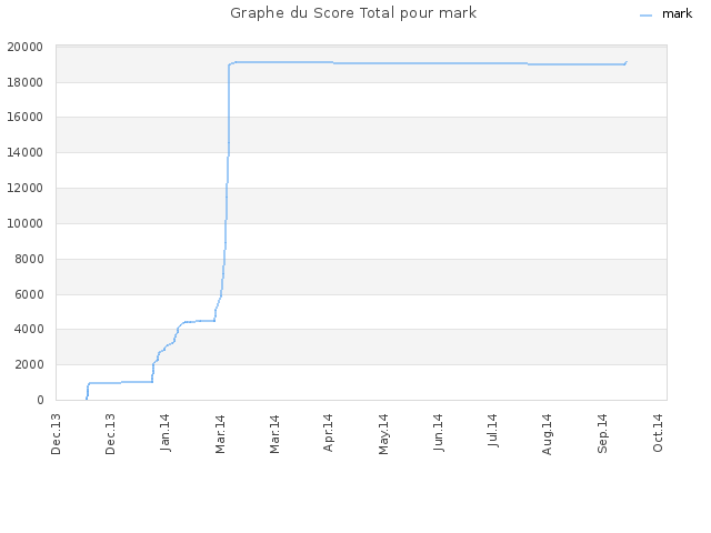Graphe du Score Total pour mark