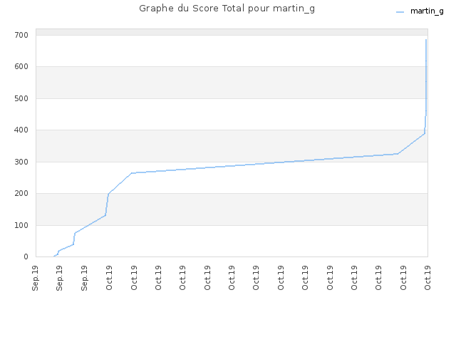 Graphe du Score Total pour martin_g