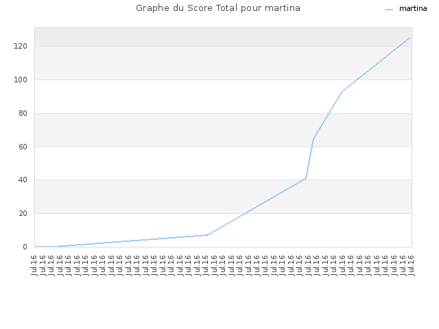 Graphe du Score Total pour martina
