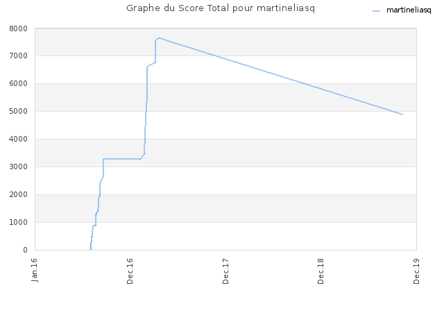 Graphe du Score Total pour martineliasq