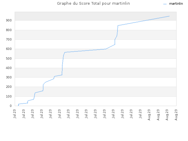Graphe du Score Total pour martinlin